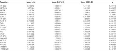 Characterization of Modification Patterns, Biological Function, Clinical Implication, and Immune Microenvironment Association of m6A Regulators in Pancreatic Cancer